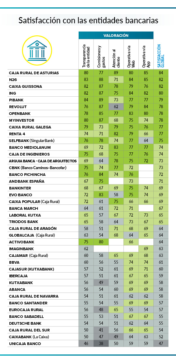 Encuesta OCU satisfaccion bancos